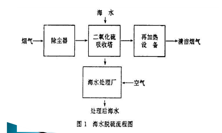 海水脫硫_脫硫技術_煙氣脫硫工程